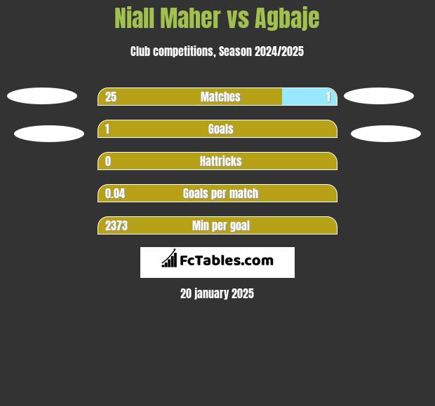 Niall Maher vs Agbaje h2h player stats