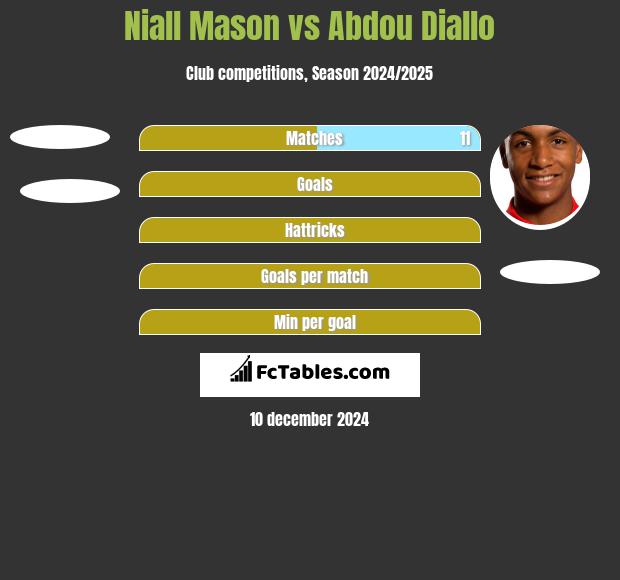 Niall Mason vs Abdou Diallo h2h player stats