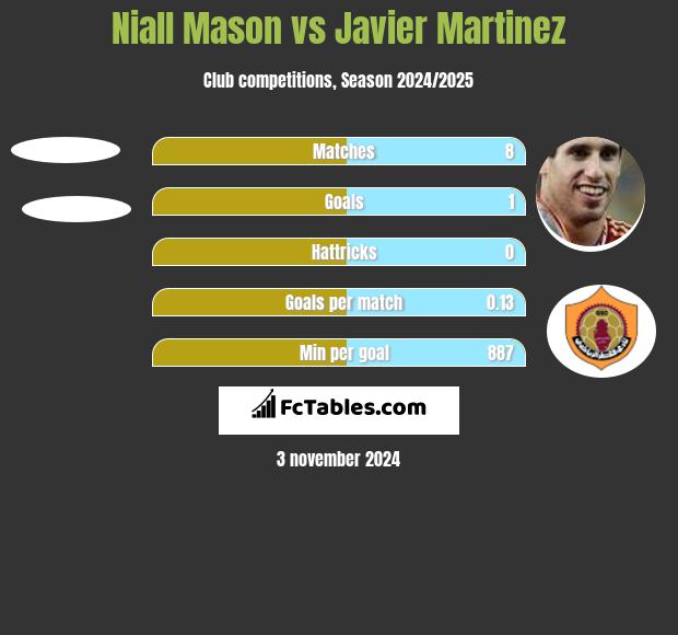 Niall Mason vs Javier Martinez h2h player stats