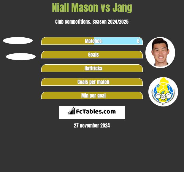 Niall Mason vs Jang h2h player stats