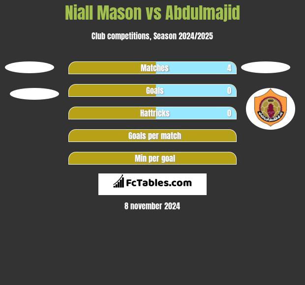 Niall Mason vs Abdulmajid h2h player stats