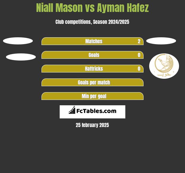 Niall Mason vs Ayman Hafez h2h player stats