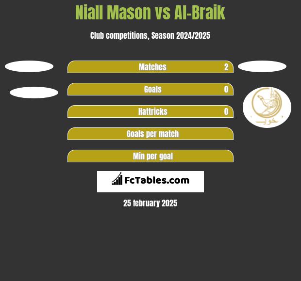 Niall Mason vs Al-Braik h2h player stats