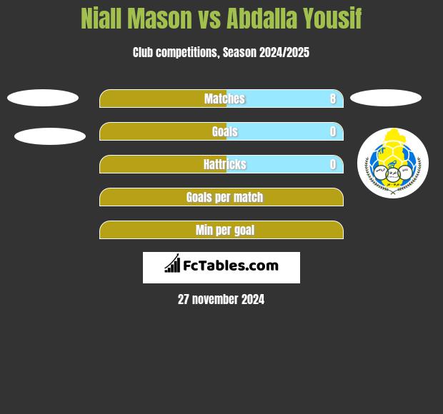 Niall Mason vs Abdalla Yousif h2h player stats