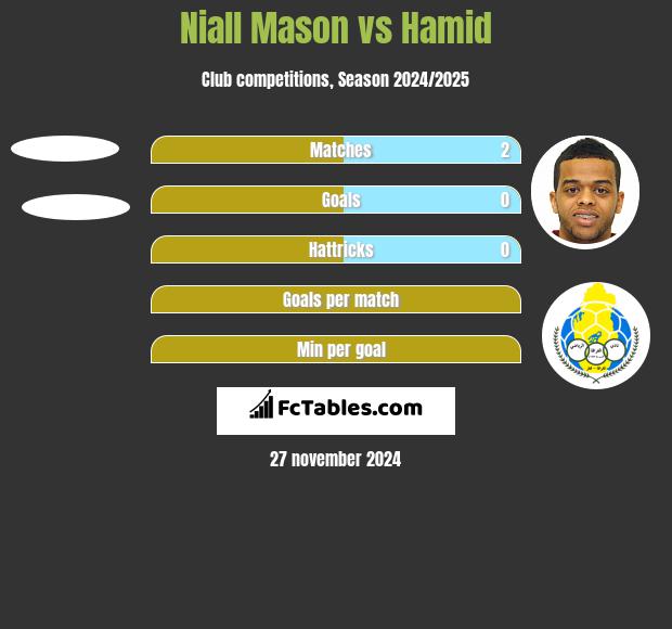 Niall Mason vs Hamid h2h player stats