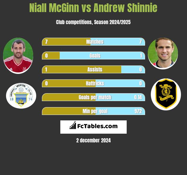 Niall McGinn vs Andrew Shinnie h2h player stats