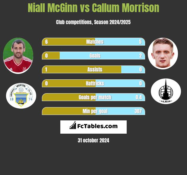 Niall McGinn vs Callum Morrison h2h player stats