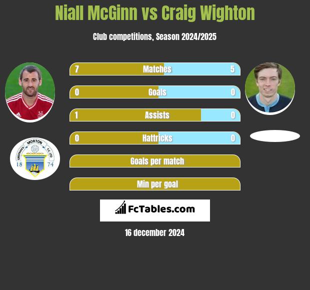 Niall McGinn vs Craig Wighton h2h player stats