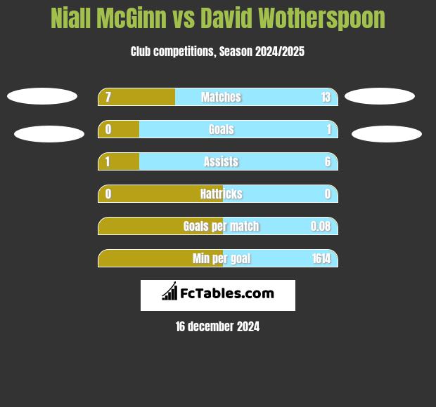 Niall McGinn vs David Wotherspoon h2h player stats