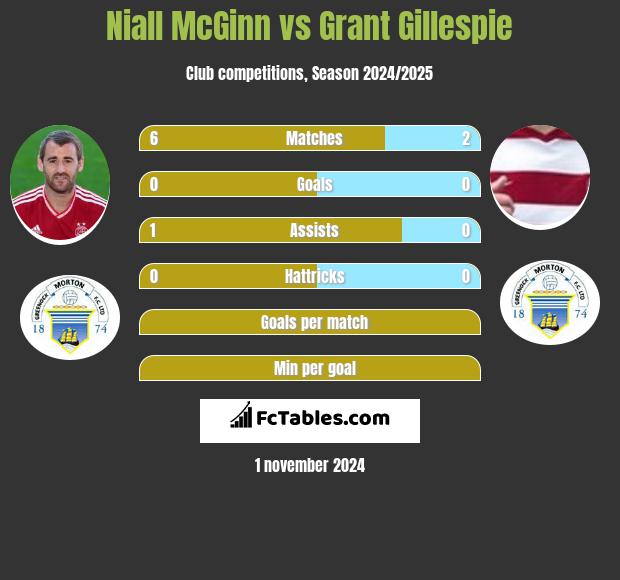 Niall McGinn vs Grant Gillespie h2h player stats