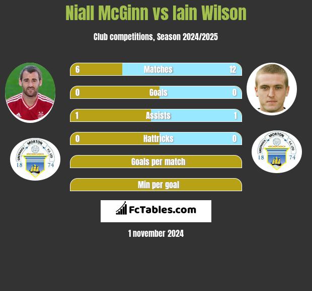 Niall McGinn vs Iain Wilson h2h player stats