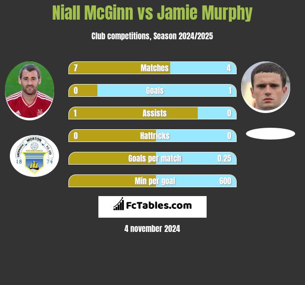 Niall McGinn vs Jamie Murphy h2h player stats