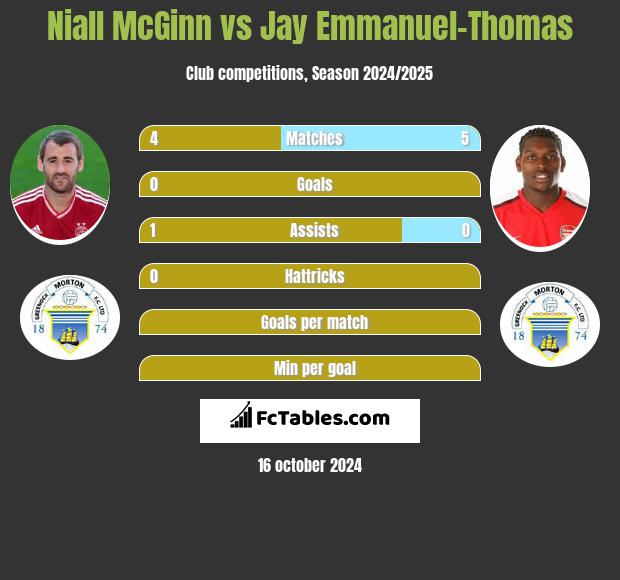 Niall McGinn vs Jay Emmanuel-Thomas h2h player stats