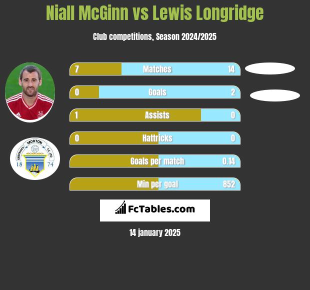 Niall McGinn vs Lewis Longridge h2h player stats