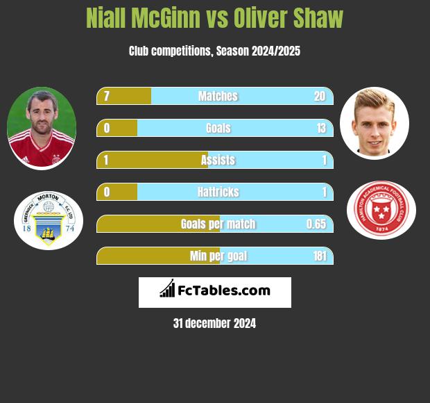 Niall McGinn vs Oliver Shaw h2h player stats