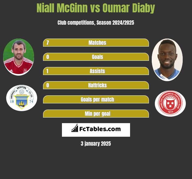 Niall McGinn vs Oumar Diaby h2h player stats