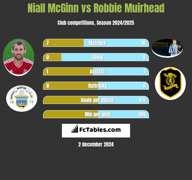 Niall McGinn vs Robbie Muirhead h2h player stats