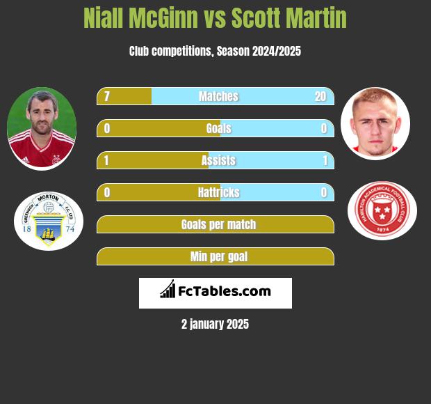 Niall McGinn vs Scott Martin h2h player stats