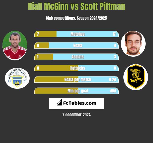 Niall McGinn vs Scott Pittman h2h player stats