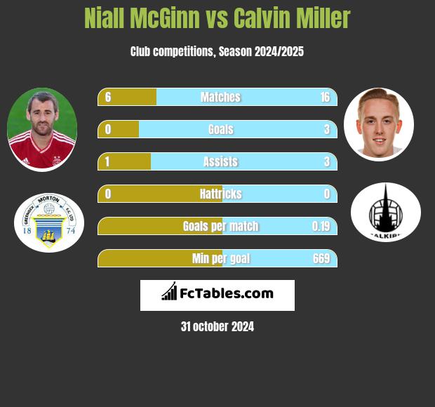 Niall McGinn vs Calvin Miller h2h player stats