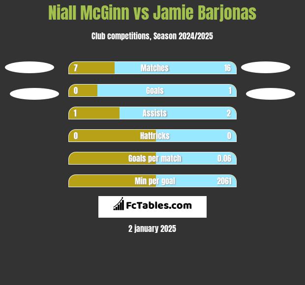 Niall McGinn vs Jamie Barjonas h2h player stats