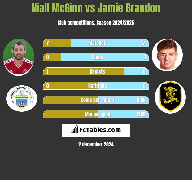 Niall McGinn vs Jamie Brandon h2h player stats