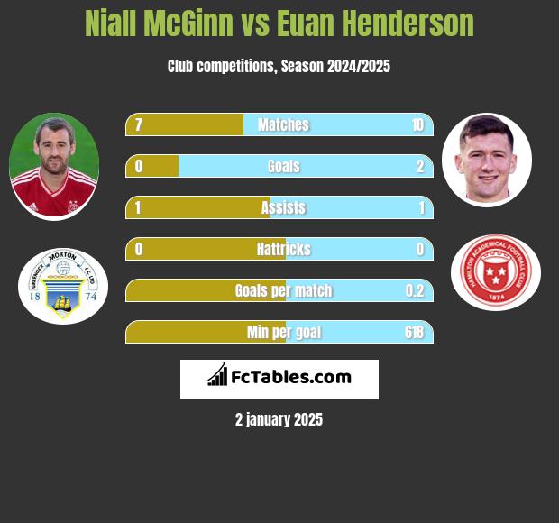 Niall McGinn vs Euan Henderson h2h player stats