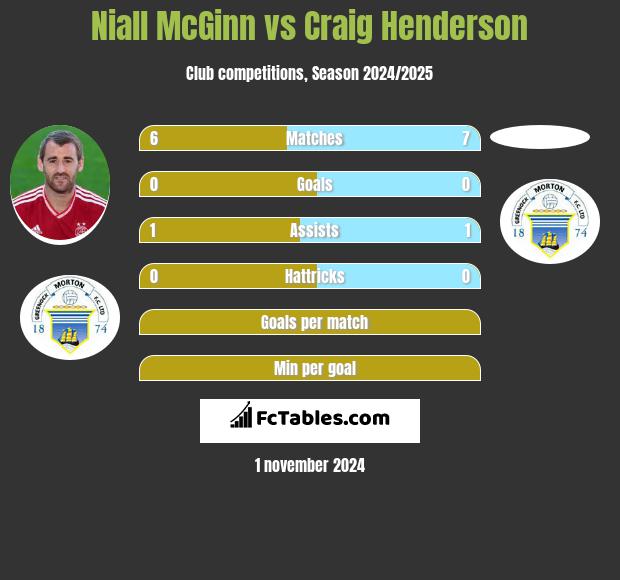 Niall McGinn vs Craig Henderson h2h player stats