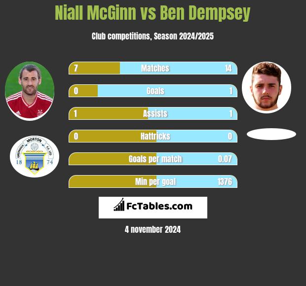 Niall McGinn vs Ben Dempsey h2h player stats