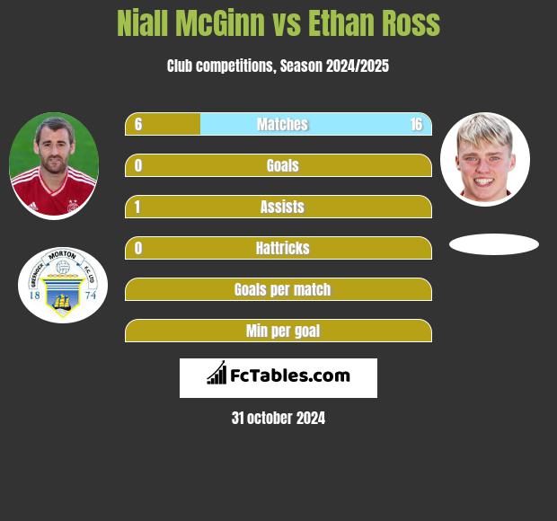 Niall McGinn vs Ethan Ross h2h player stats