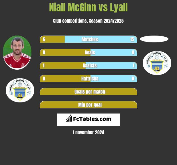 Niall McGinn vs Lyall h2h player stats