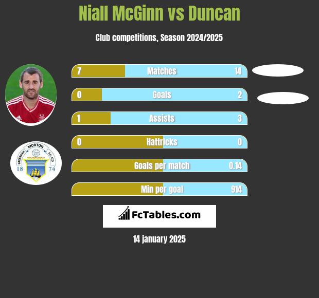 Niall McGinn vs Duncan h2h player stats