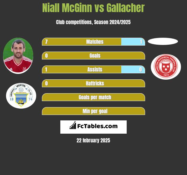 Niall McGinn vs Gallacher h2h player stats