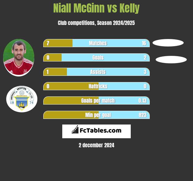 Niall McGinn vs Kelly h2h player stats