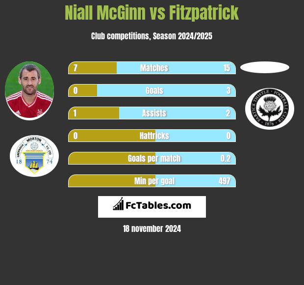 Niall McGinn vs Fitzpatrick h2h player stats