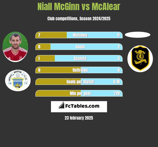 Niall McGinn vs McAlear h2h player stats