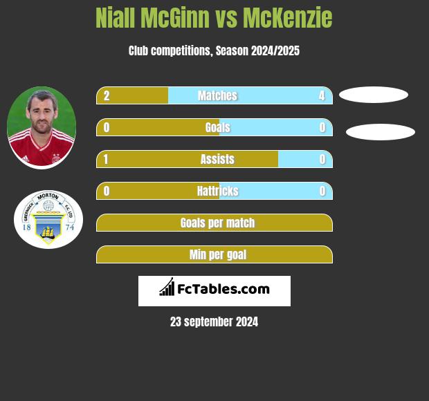 Niall McGinn vs McKenzie h2h player stats