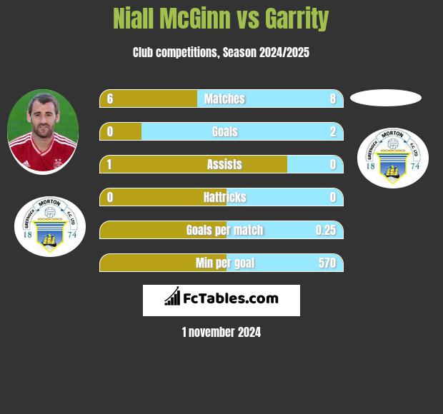 Niall McGinn vs Garrity h2h player stats