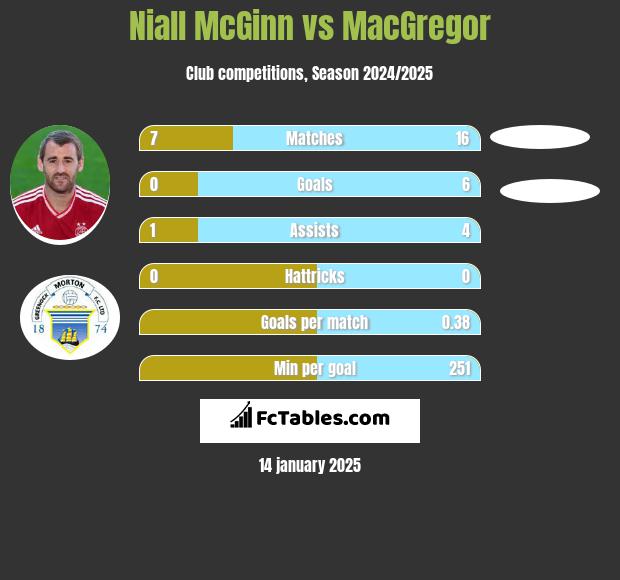 Niall McGinn vs MacGregor h2h player stats