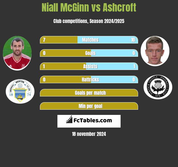 Niall McGinn vs Ashcroft h2h player stats