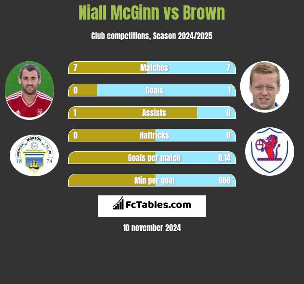 Niall McGinn vs Brown h2h player stats