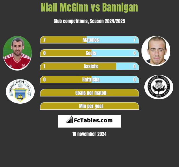 Niall McGinn vs Bannigan h2h player stats