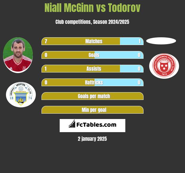 Niall McGinn vs Todorov h2h player stats