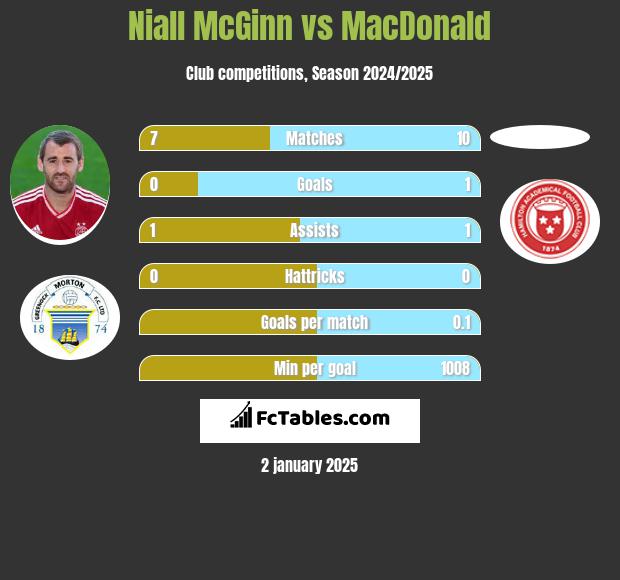 Niall McGinn vs MacDonald h2h player stats