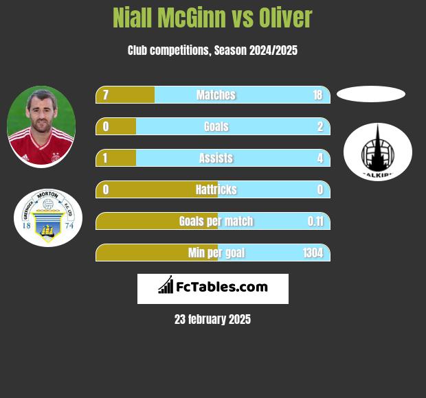 Niall McGinn vs Oliver h2h player stats