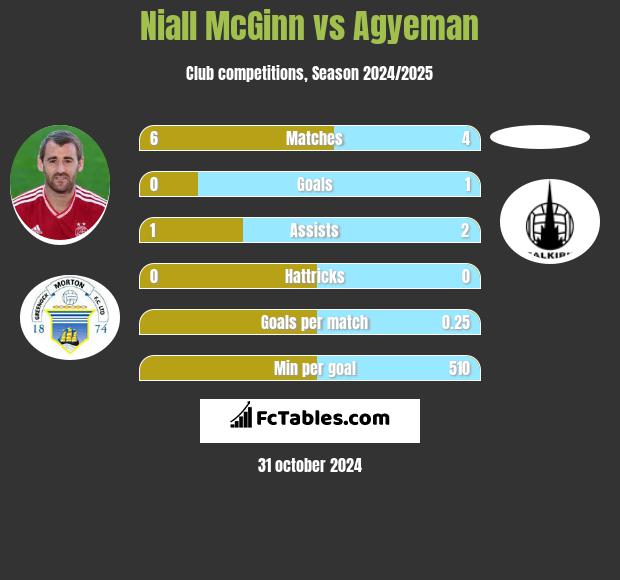 Niall McGinn vs Agyeman h2h player stats