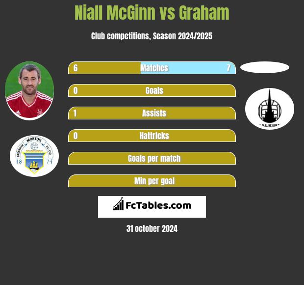 Niall McGinn vs Graham h2h player stats