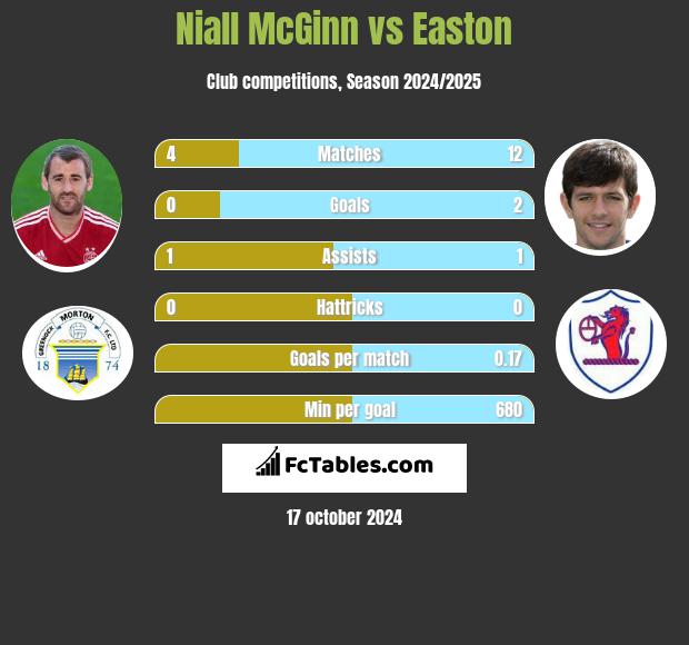 Niall McGinn vs Easton h2h player stats