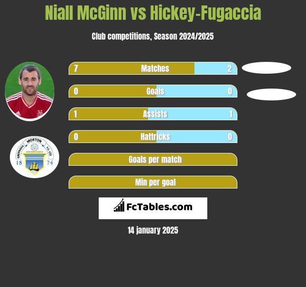 Niall McGinn vs Hickey-Fugaccia h2h player stats