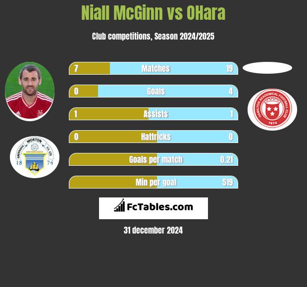 Niall McGinn vs OHara h2h player stats